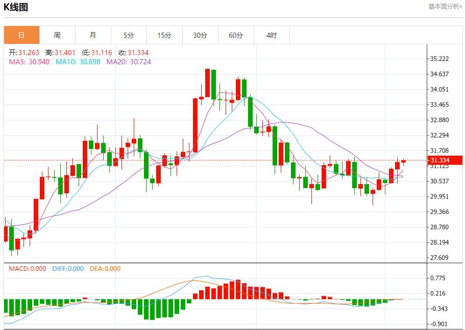 【富拓外汇市场评论】:欧元区零售销售超预期下降 12月5日现货黄金、白银、原油、外汇短线走势分析(图4) 【富拓外汇市场评论】:欧元区零售销售超预期下降 12月5日现货黄金、白银、原油、外汇短线走势分析(图4)