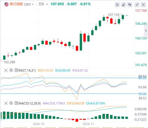 【富拓外汇平台】：美元指数重回107关口 焦点转向日本通胀数据(图1)