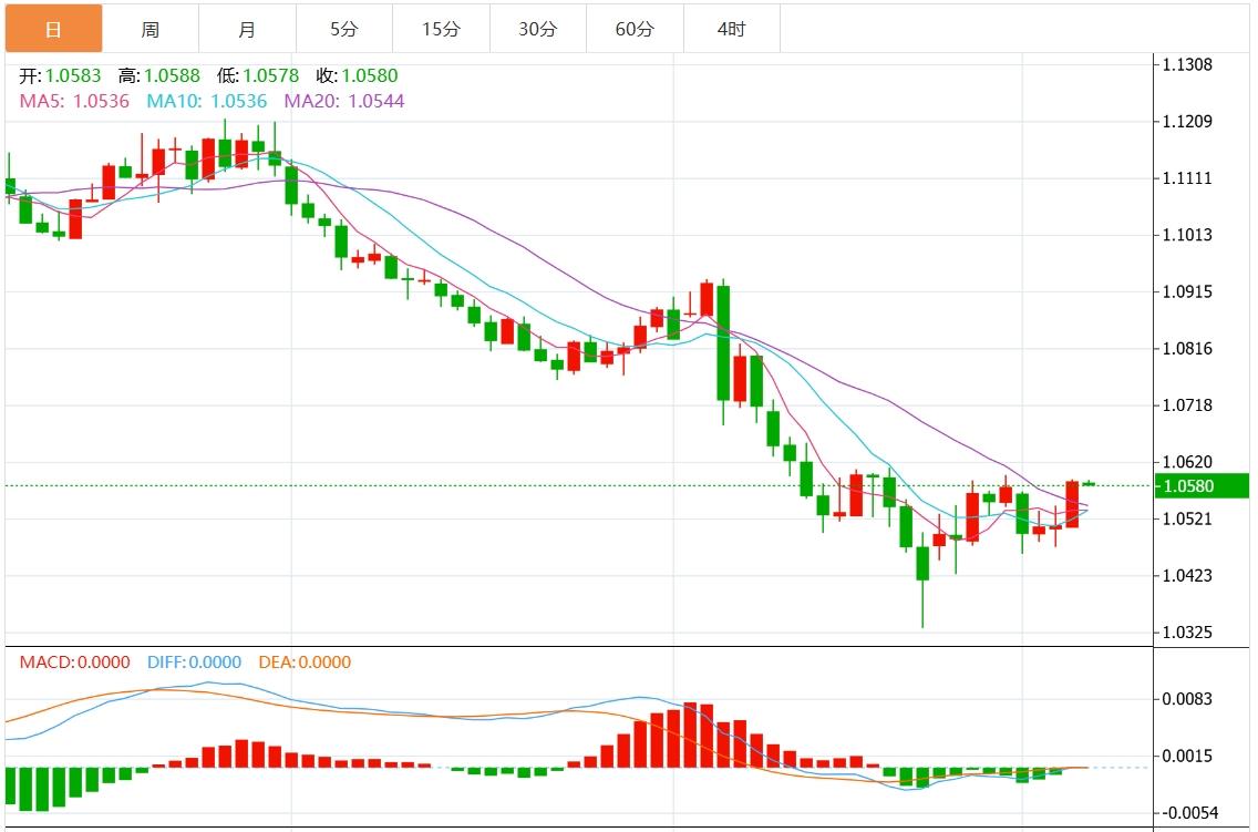 【富拓外汇】:美元指数窄幅震荡于106下方 市场静待美国非农数据(图2) 【富拓外汇】:美元指数窄幅震荡于106下方 市场静待美国非农数据(图2)