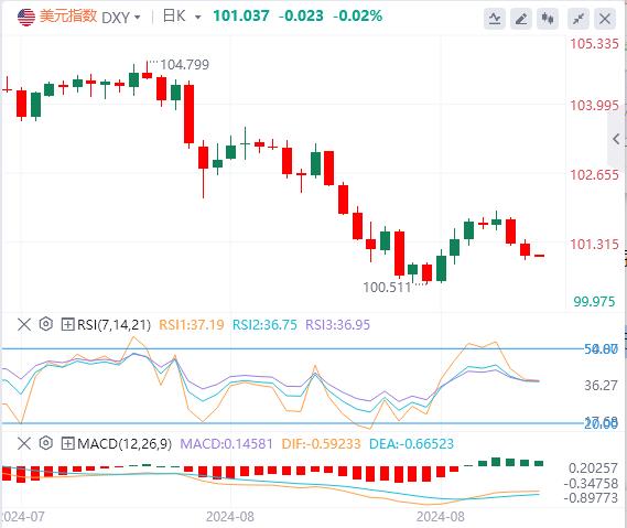 FXTM富拓美元进一步回落 “小非农”创三年来最小增幅(图1) FXTM富拓美元进一步回落 “小非农”创三年来最小增幅(图1)