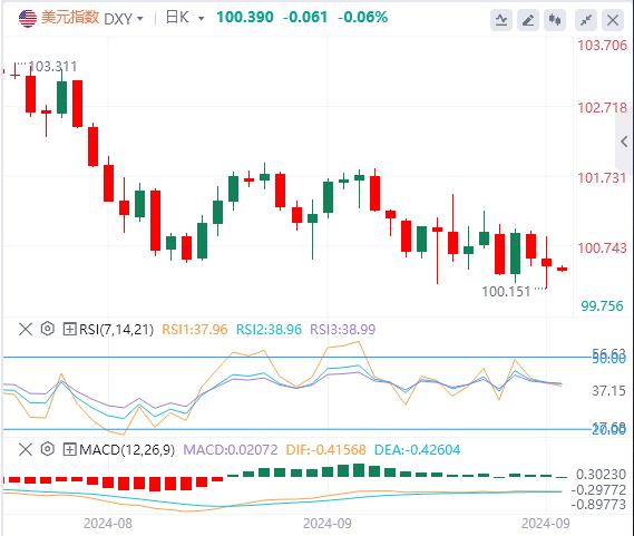 【FXTM官网】：美元指数走弱 美联储11月或再“放大招”？(图1)