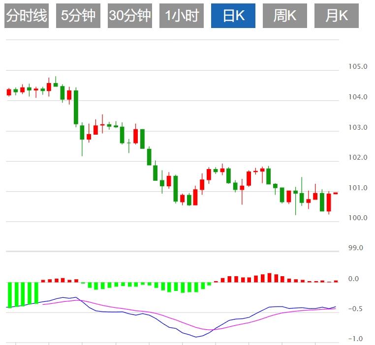 【富拓外汇平台】：美元指数反弹遇阻 市场关注美国初请数据(图1)