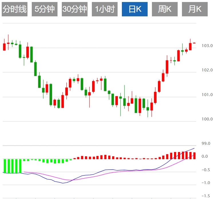 【FXTM官网】:美国大选前美元有望获支撑 美联储公布经济状况褐皮书(图1) 【FXTM官网】:美国大选前美元有望获支撑 美联储公布经济状况褐皮书(图1)