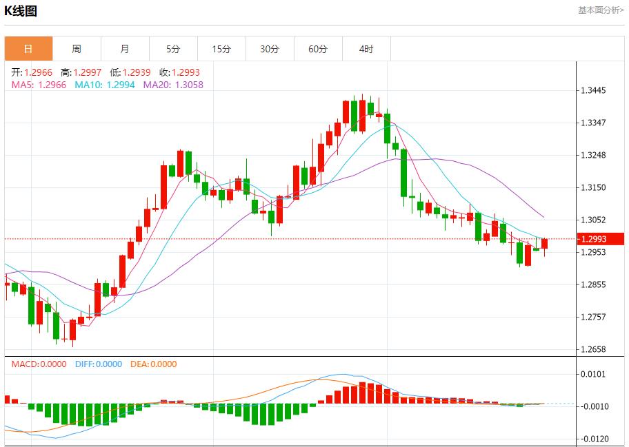 【富拓外汇市场评论】:英国消费者在预算前减少开支 10月28日现货黄金、白银、原油、外汇短线走势分析(图2) 【富拓外汇市场评论】:英国消费者在预算前减少开支 10月28日现货黄金、白银、原油、外汇短线走势分析(图2)