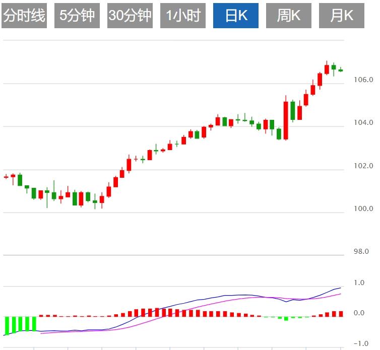 【富拓外汇】：美元反弹至年度高点附近 关注美国初请数据(图1)