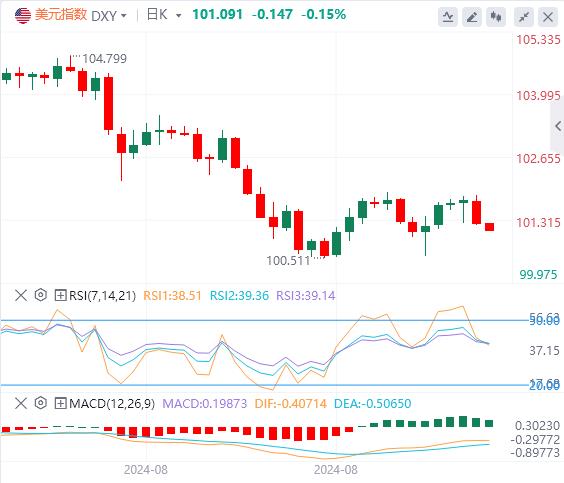 【富拓外汇平台】：数据继续支持美联储降息 美元下跌 黄金再创历史新高(图1)