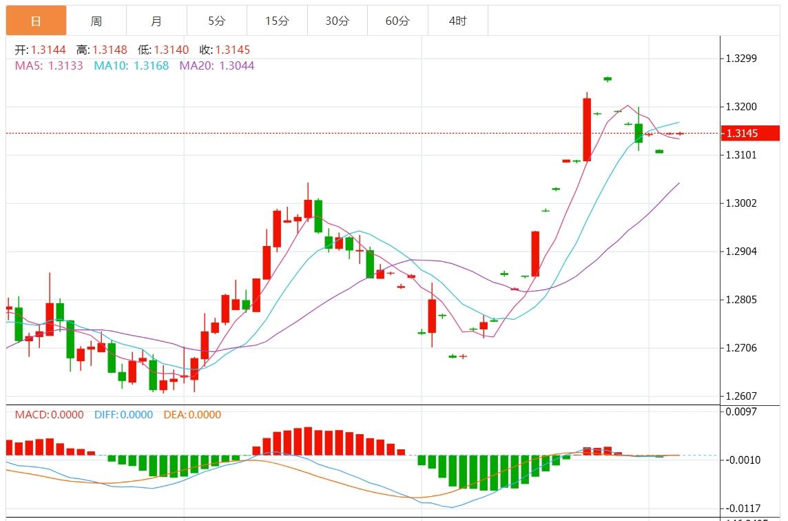 FXTM富拓美元指数窄幅震荡 市场关注美国初请数据(图3) FXTM富拓美元指数窄幅震荡 市场关注美国初请数据(图3)