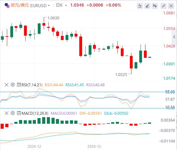 【富拓外汇】:美元指数在美国经济数据后回升 就业数据成为焦点(图2) 【富拓外汇】:美元指数在美国经济数据后回升 就业数据成为焦点(图2)