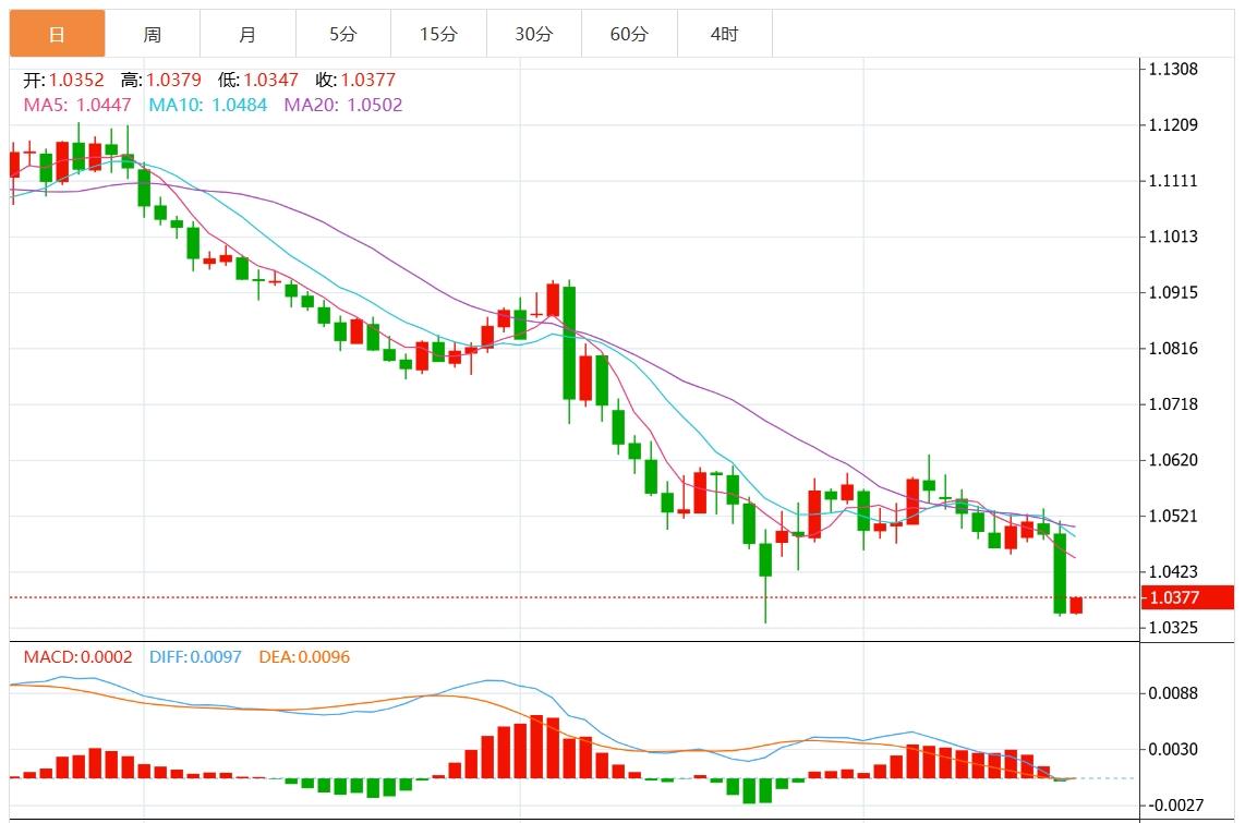 【FXTM官网】：美联储鹰派降息 美元突破108关口 关注美国关键GDP和通胀数据(图2)