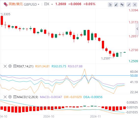 【富拓外汇】：美元指数延续下跌 黄金重回2630！(图3)