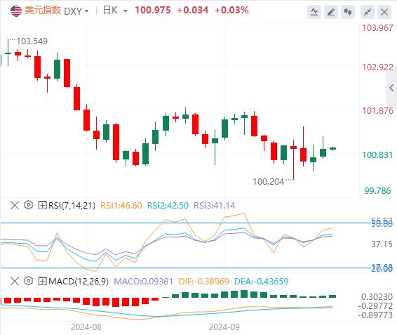FXTM富拓美联储官员密集发声 美元指数在101附近(图1)