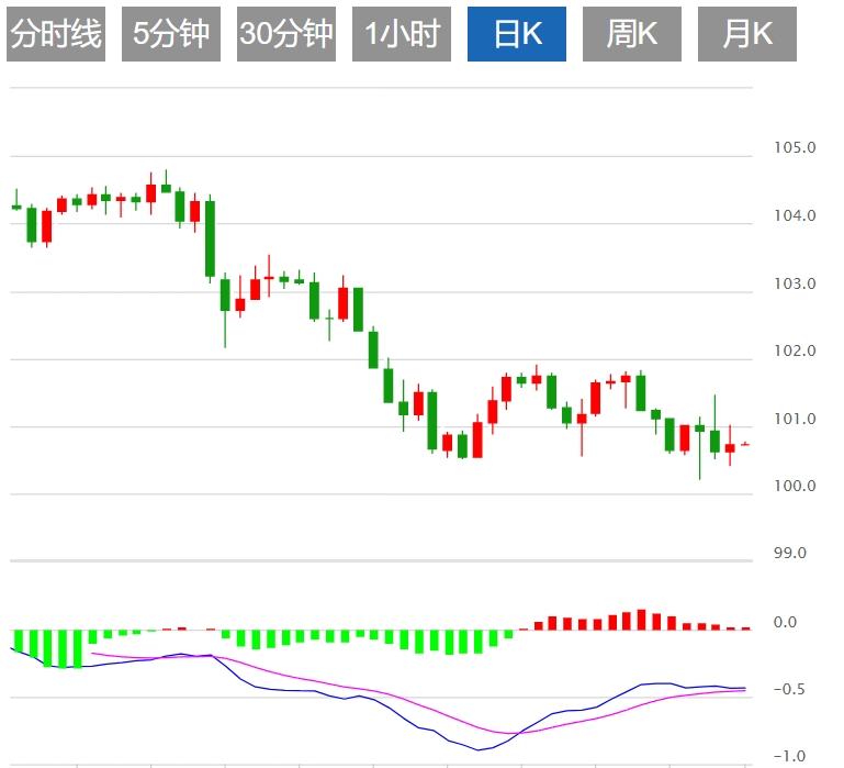 【富拓外汇市场分析】:市场加大对美联储大幅降息押注 美元指数进一步疲软(图1) 【富拓外汇市场分析】:市场加大对美联储大幅降息押注 美元指数进一步疲软(图1)