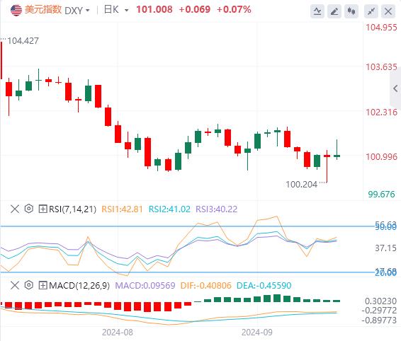 【富拓外汇市场评论】:美联储符合预期开启宽松周期 美指维持低位震荡(图1) 【富拓外汇市场评论】:美联储符合预期开启宽松周期 美指维持低位震荡(图1)