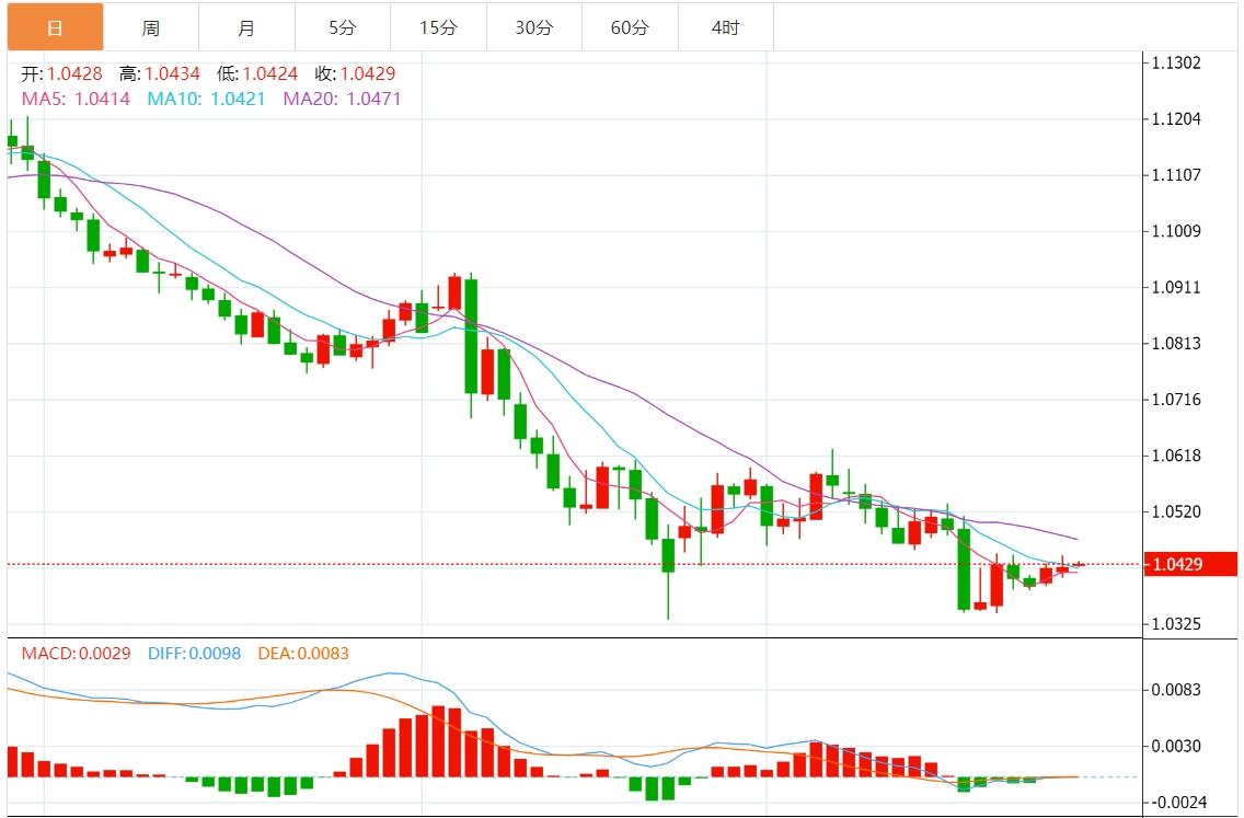 【富拓外汇官网】：美元指数承压108下方 市场将迎来美国PMI数据(图2)