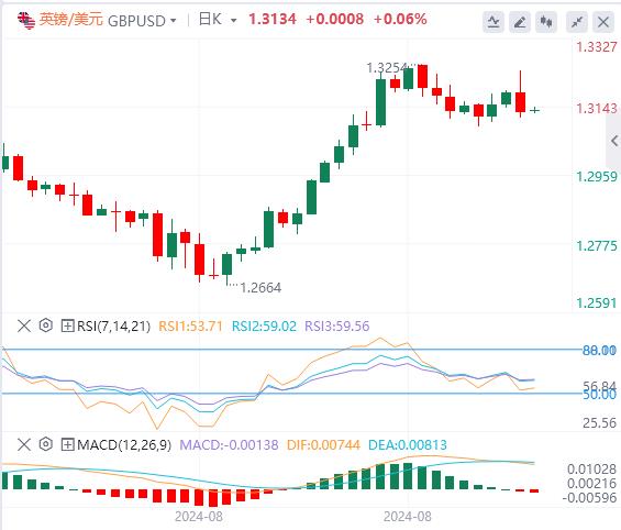 【富拓外汇官网】：美国8月非农好坏参半 美指上蹿下跳(图3)