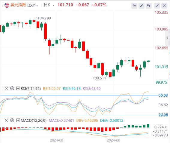 【富拓外汇官网】:美联储有新行动!美元进一步上涨(图1) 【富拓外汇官网】:美联储有新行动!美元进一步上涨(图1)