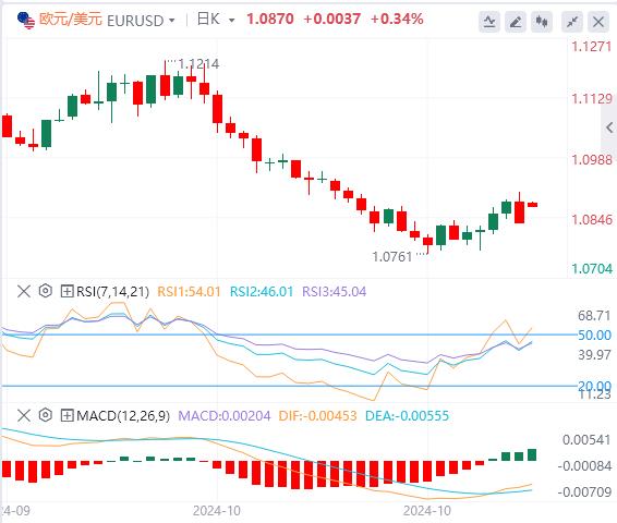 【富拓外汇】:美国10月非农大爆冷 美元获得支撑(图2) 【富拓外汇】:美国10月非农大爆冷 美元获得支撑(图2)