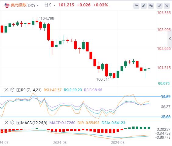 【富拓外汇官网】：美国8月非农好坏参半 美指上蹿下跳(图1)