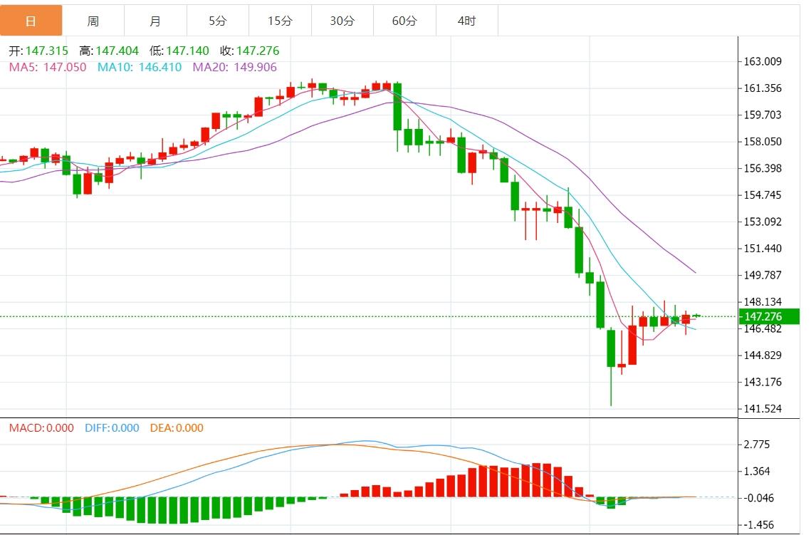 【FXTM官网】：美元指数疲软 市场静待美国消费者信心指数(图3)