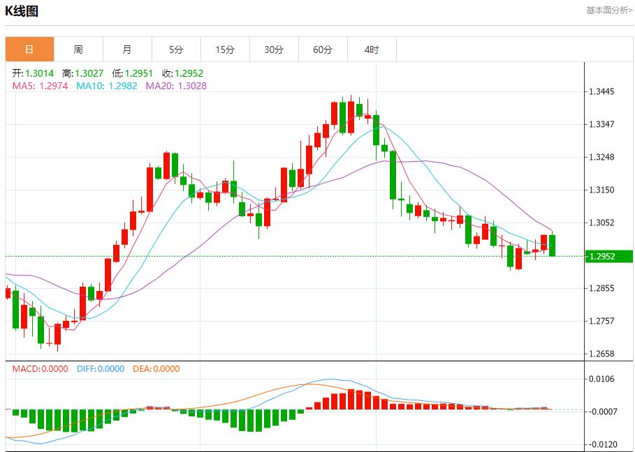 【富拓外汇官网】:欧洲天然气价格因风能产量增加而下跌 10月30日现货黄金、白银、原油、外汇短线走势分析(图2) 【富拓外汇官网】:欧洲天然气价格因风能产量增加而下跌 10月30日现货黄金、白银、原油、外汇短线走势分析(图2)