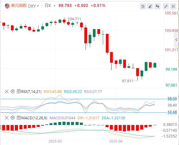 【FXTM官网】：美元动能枯竭！贸易乐观情绪成唯一续命丹(图1)