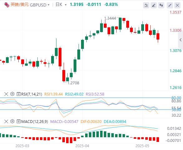 【FXTM富拓】:中美下调关税115%,全面贸易战或已避免!(图2) 【FXTM富拓】:中美下调关税115%,全面贸易战或已避免!(图2)