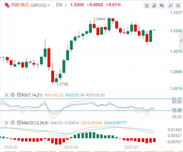 【富拓外汇官网】:美国4月CPI年率意外下降,黄金收复3250关口!(图3) 【富拓外汇官网】:美国4月CPI年率意外下降,黄金收复3250关口!(图3)