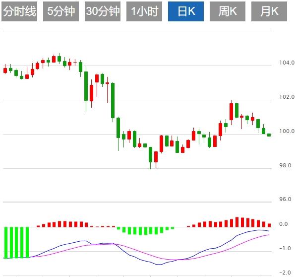 【FXTM官网】:美元指数走势挣扎,关注美联储官员讲话(图1) 【FXTM官网】:美元指数走势挣扎,关注美联储官员讲话(图1)