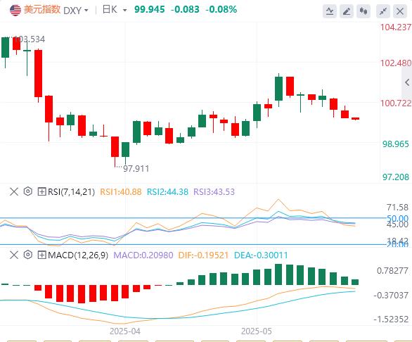【富拓外汇市场评论】：美元指数继续走软，黄金再摸3300美元大关(图1)