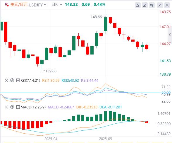 【富拓外汇决策分析】:美国财政担忧令美元承压,金价接近创下的两周高(图3) 【富拓外汇决策分析】:美国财政担忧令美元承压,金价接近创下的两周高(图3)