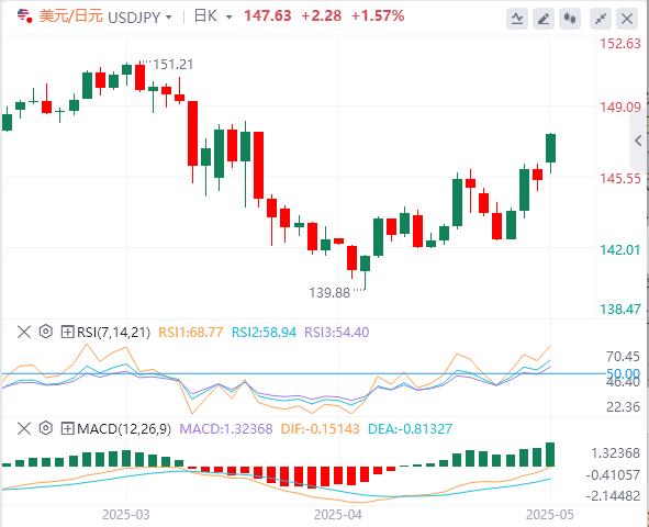 【FXTM富拓】:中美下调关税115%,全面贸易战或已避免!(图3) 【FXTM富拓】:中美下调关税115%,全面贸易战或已避免!(图3)