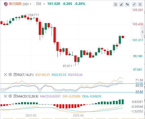 【富拓外汇市场评论】:中美贸易缓和助美指反弹,重磅数据前多头或获利了结(图1) 【富拓外汇市场评论】:中美贸易缓和助美指反弹,重磅数据前多头或获利了结(图1)