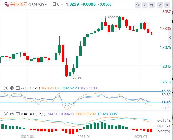 【FXTM富拓】:英美达成“突破性”贸易协议,英国央行降息25个基点(图3) 【FXTM富拓】:英美达成“突破性”贸易协议,英国央行降息25个基点(图3)
