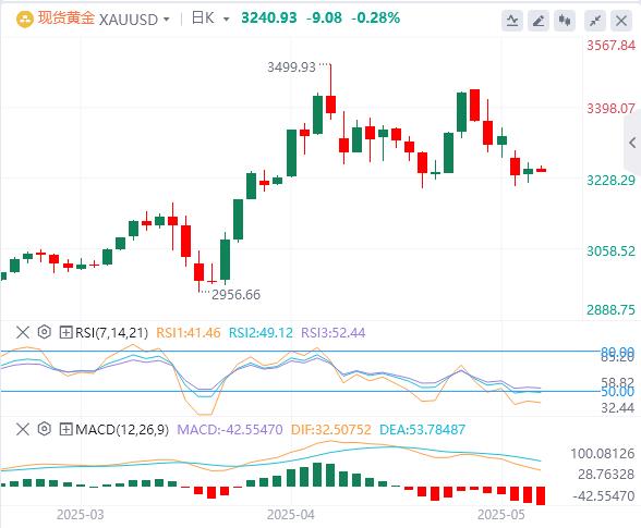 【富拓外汇官网】:美国4月CPI年率意外下降,黄金收复3250关口!(图4) 【富拓外汇官网】:美国4月CPI年率意外下降,黄金收复3250关口!(图4)