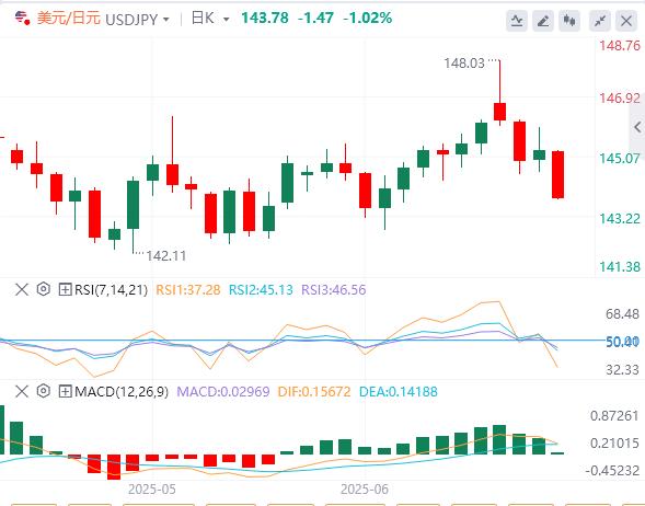 【富拓外汇官网】：美元跌至多年低点，政府关门再迎倒计时！(图3)