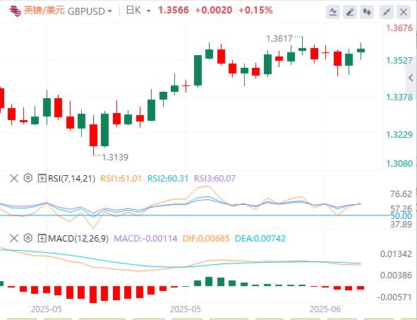 【富拓外汇市场分析】:美元横盘整理,焦点转向PPI通胀数据(图2) 【富拓外汇市场分析】:美元横盘整理,焦点转向PPI通胀数据(图2)