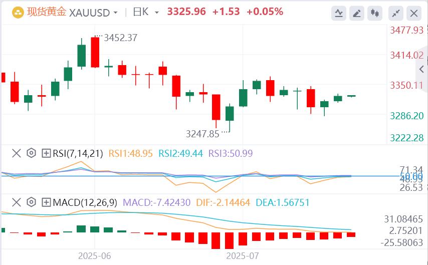 【富拓外汇平台】:美联储官员密集放风,欧佩克+或在10月暂停增产?黄金陷入震荡(图4) 【富拓外汇平台】:美联储官员密集放风,欧佩克+或在10月暂停增产?黄金陷入震荡(图4)