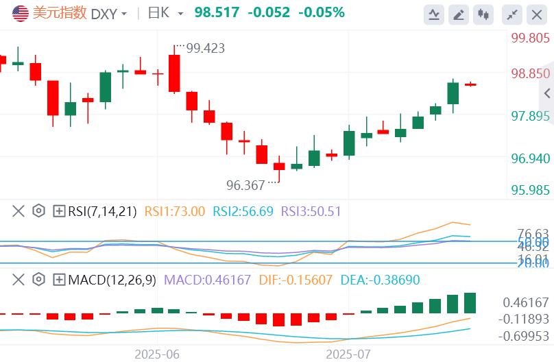 【FXTM官网】:关税效应初现?CPI争议未消美元踌躇,PPI今夜或引爆背离风险(图1) 【FXTM官网】:关税效应初现?CPI争议未消美元踌躇,PPI今夜或引爆背离风险(图1)