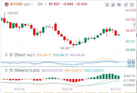 【富拓外汇官网】：关税威胁暂缓但风险暗涌，美元美债齐跌 鲍威尔今晚或释放关键信号(图1)