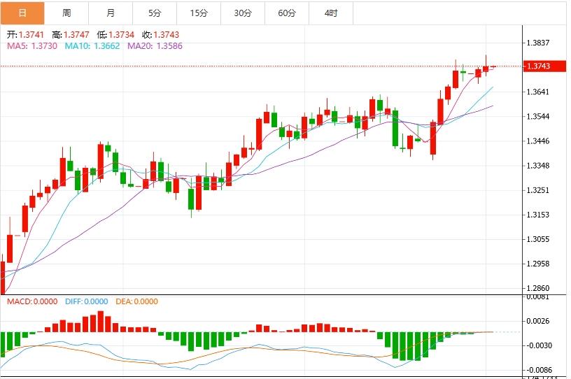 【富拓外汇】:特朗普减税议案刺激买盘,美元小幅反弹 关注就业数据表现(图3) 【富拓外汇】:特朗普减税议案刺激买盘,美元小幅反弹 关注就业数据表现(图3)