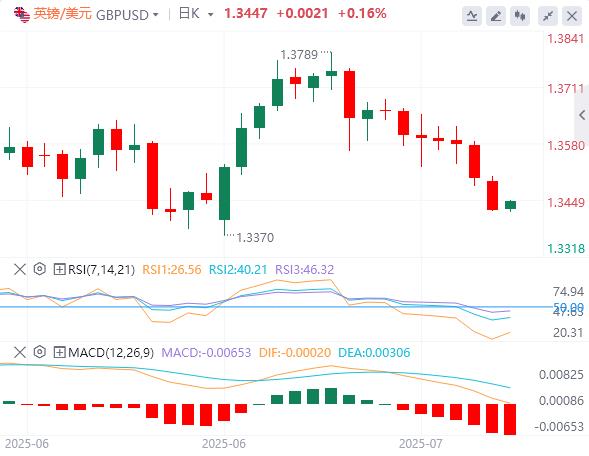 【富拓外汇市场分析】：美元指数跌破98关口，6月CPI能否验证关税冲击？(图2)