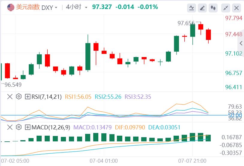 【富拓外汇平台】：黄金上演V反行情！美联储主席热门人选公开呼吁降息(图1)