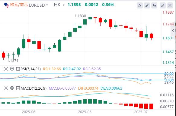 【富拓外汇决策分析】:美元在美国重要数据发布前缓慢回升(图1) 【富拓外汇决策分析】:美元在美国重要数据发布前缓慢回升(图1)