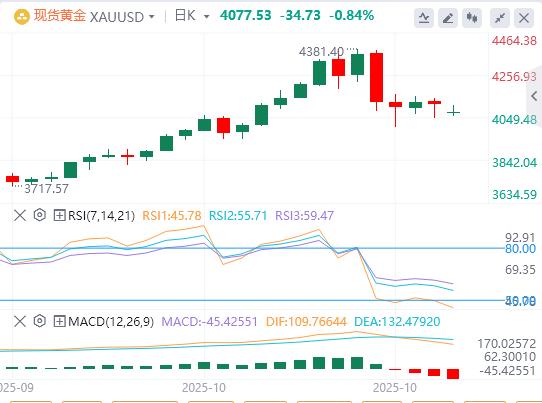【富拓外汇决策分析】:美国9月CPI全线低于预期,金银油周一开盘巨震!(图4) 【富拓外汇决策分析】:美国9月CPI全线低于预期,金银油周一开盘巨震!(图4)
