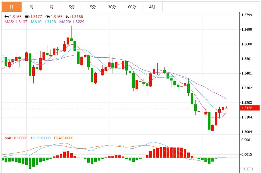 【富拓外汇市场评论】:就业数据疲软打击市场情绪,美元将持续承压(图3) 【富拓外汇市场评论】:就业数据疲软打击市场情绪,美元将持续承压(图3)